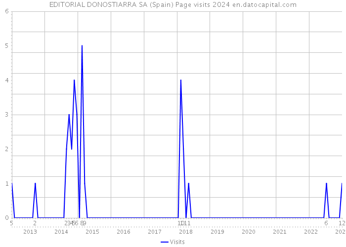 EDITORIAL DONOSTIARRA SA (Spain) Page visits 2024 