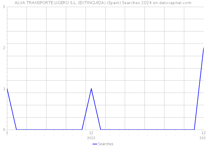 ALVA TRANSPORTE LIGERO S.L. (EXTINGUIDA) (Spain) Searches 2024 