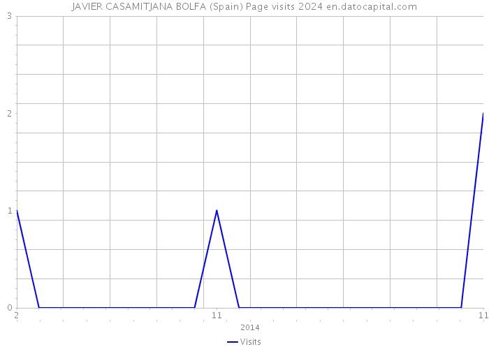 JAVIER CASAMITJANA BOLFA (Spain) Page visits 2024 
