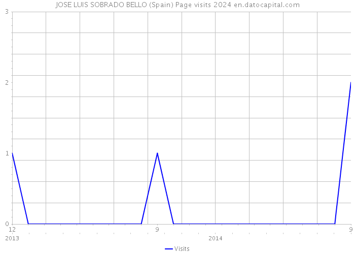 JOSE LUIS SOBRADO BELLO (Spain) Page visits 2024 