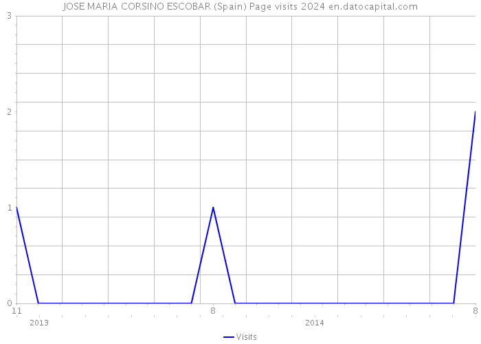 JOSE MARIA CORSINO ESCOBAR (Spain) Page visits 2024 