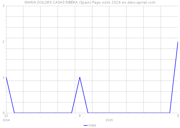 MARIA DOLORS CASAS RIBERA (Spain) Page visits 2024 
