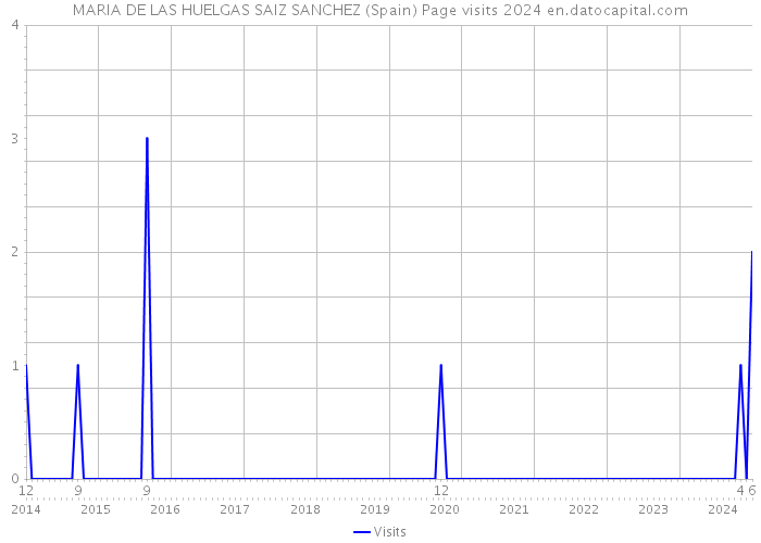 MARIA DE LAS HUELGAS SAIZ SANCHEZ (Spain) Page visits 2024 