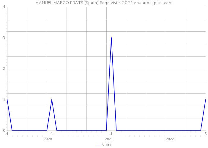 MANUEL MARCO PRATS (Spain) Page visits 2024 