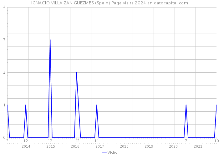 IGNACIO VILLAIZAN GUEZMES (Spain) Page visits 2024 