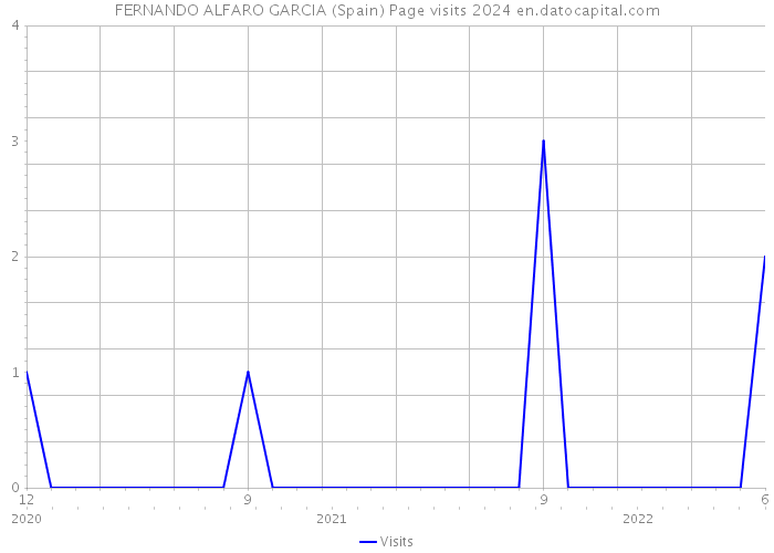FERNANDO ALFARO GARCIA (Spain) Page visits 2024 