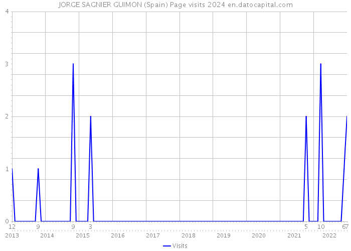 JORGE SAGNIER GUIMON (Spain) Page visits 2024 