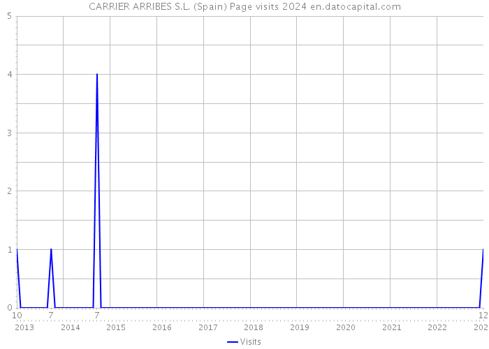 CARRIER ARRIBES S.L. (Spain) Page visits 2024 