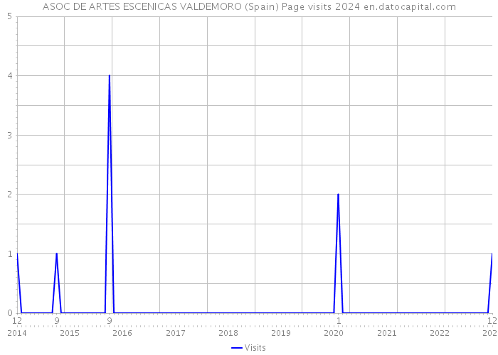 ASOC DE ARTES ESCENICAS VALDEMORO (Spain) Page visits 2024 