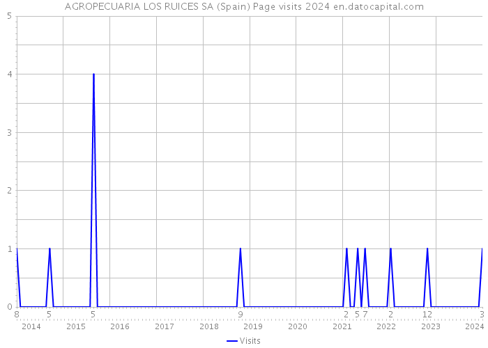 AGROPECUARIA LOS RUICES SA (Spain) Page visits 2024 