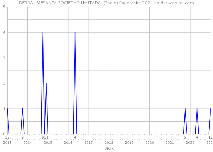 DERRA I MESANZA SOCIEDAD LIMITADA. (Spain) Page visits 2024 