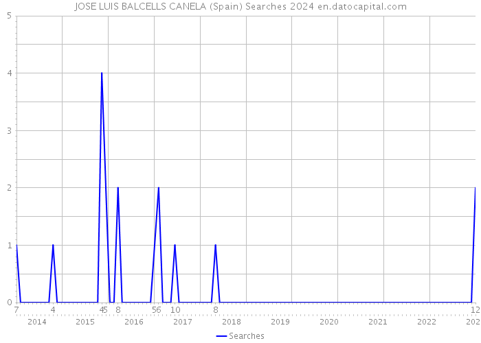 JOSE LUIS BALCELLS CANELA (Spain) Searches 2024 