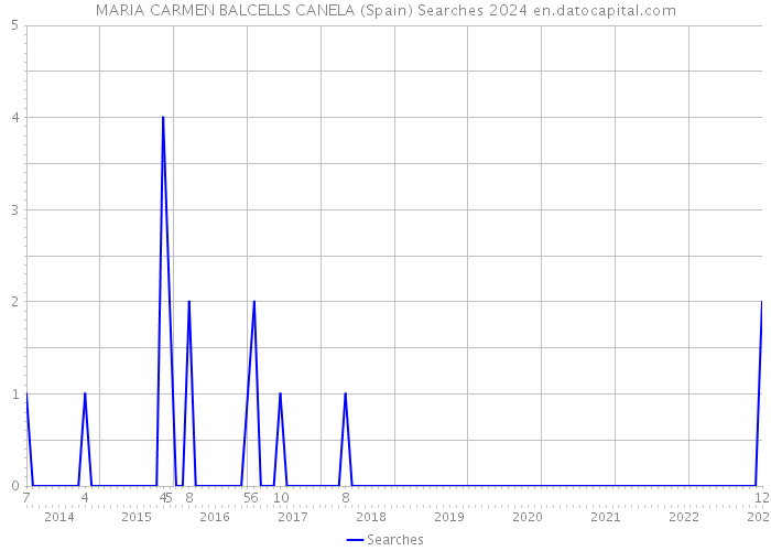 MARIA CARMEN BALCELLS CANELA (Spain) Searches 2024 