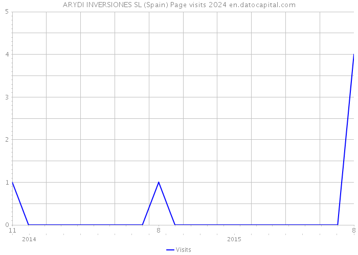 ARYDI INVERSIONES SL (Spain) Page visits 2024 