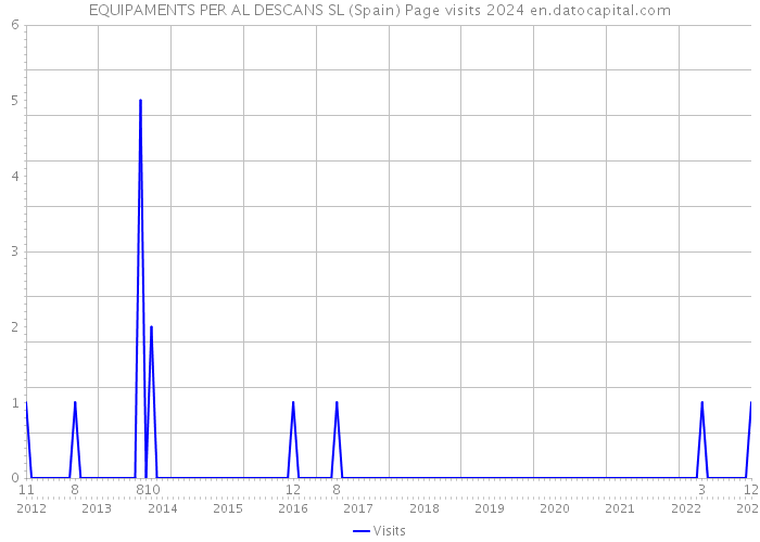 EQUIPAMENTS PER AL DESCANS SL (Spain) Page visits 2024 