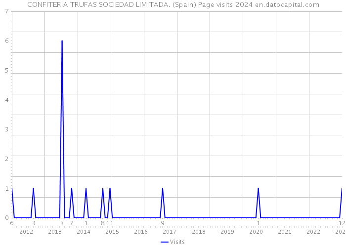 CONFITERIA TRUFAS SOCIEDAD LIMITADA. (Spain) Page visits 2024 