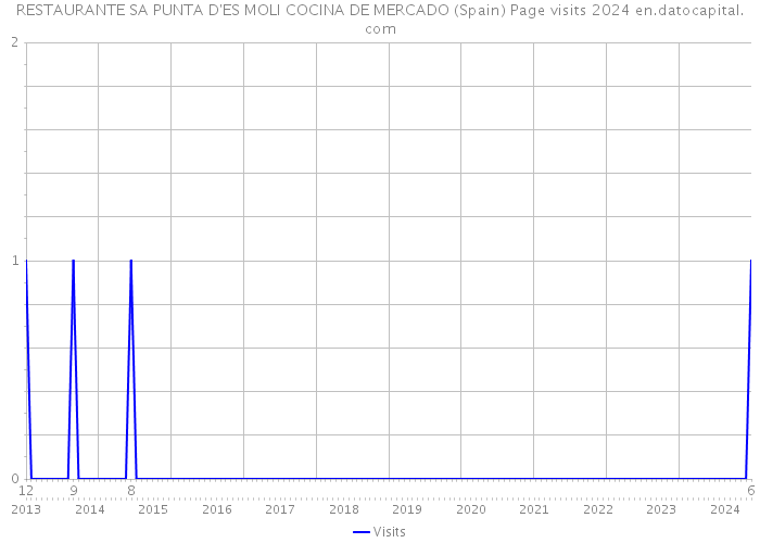 RESTAURANTE SA PUNTA D'ES MOLI COCINA DE MERCADO (Spain) Page visits 2024 