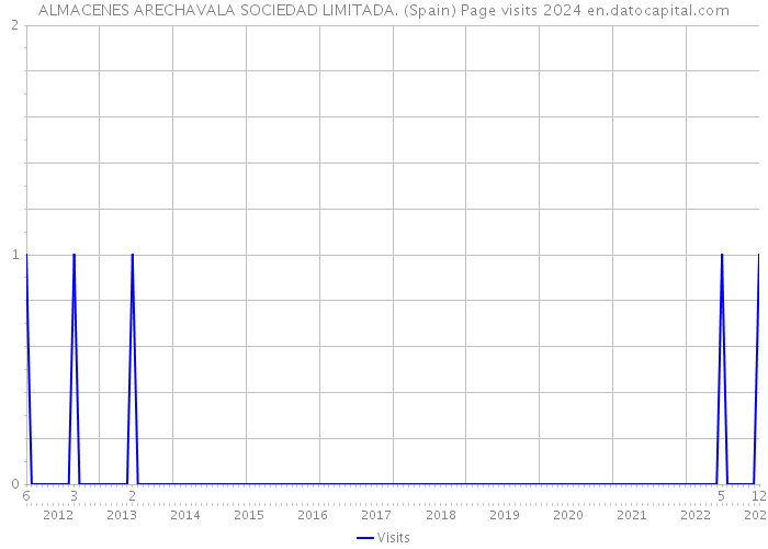 ALMACENES ARECHAVALA SOCIEDAD LIMITADA. (Spain) Page visits 2024 