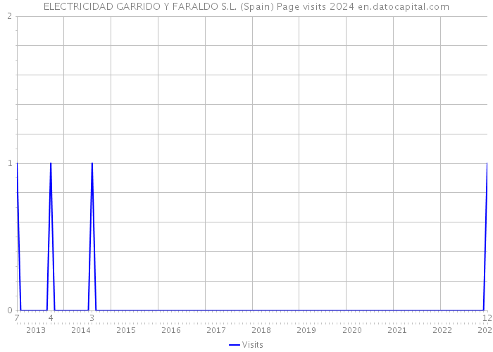 ELECTRICIDAD GARRIDO Y FARALDO S.L. (Spain) Page visits 2024 