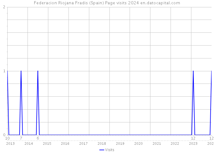 Federacion Riojana Fradis (Spain) Page visits 2024 