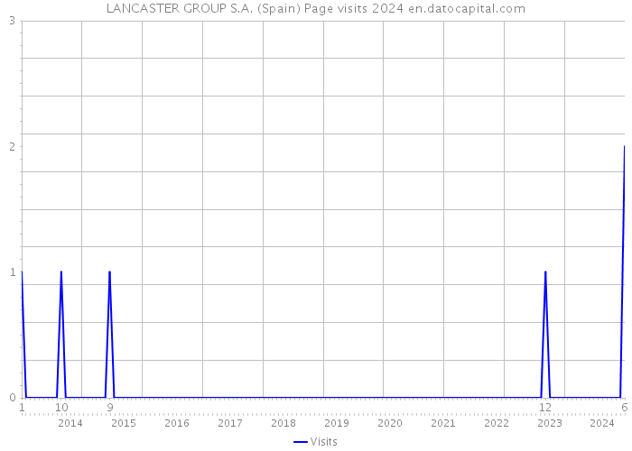 LANCASTER GROUP S.A. (Spain) Page visits 2024 