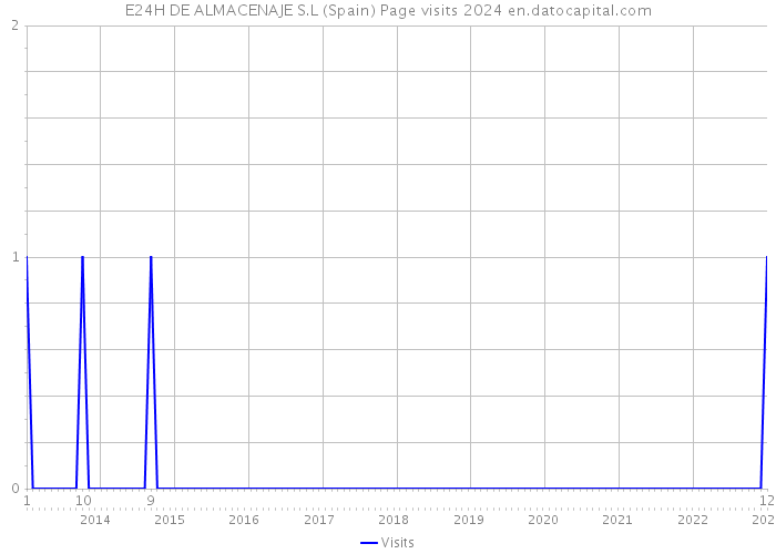 E24H DE ALMACENAJE S.L (Spain) Page visits 2024 