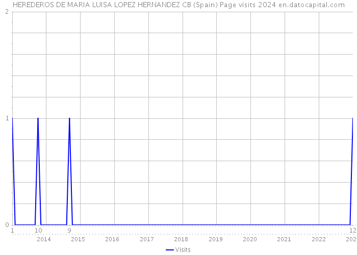 HEREDEROS DE MARIA LUISA LOPEZ HERNANDEZ CB (Spain) Page visits 2024 