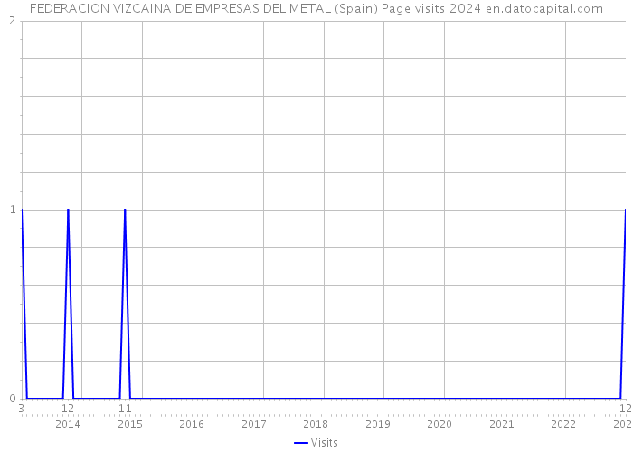 FEDERACION VIZCAINA DE EMPRESAS DEL METAL (Spain) Page visits 2024 