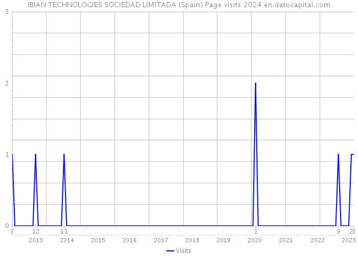 IBIAN TECHNOLOGIES SOCIEDAD LIMITADA (Spain) Page visits 2024 