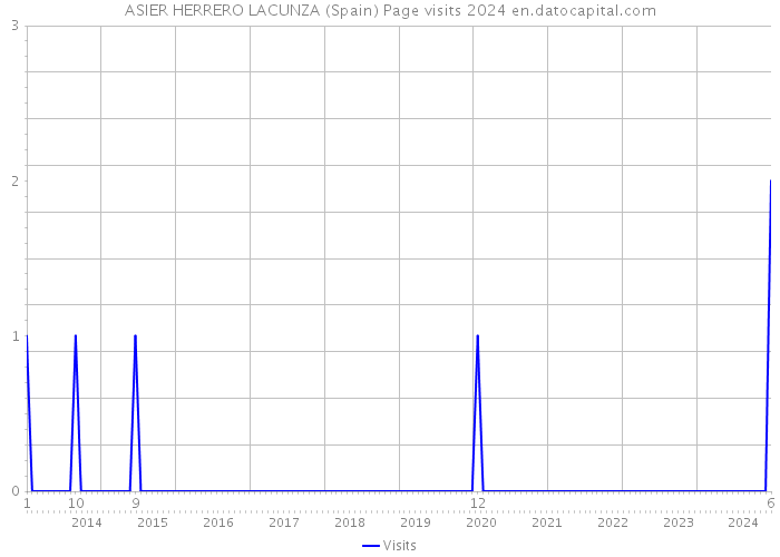 ASIER HERRERO LACUNZA (Spain) Page visits 2024 