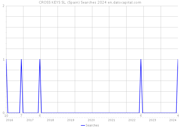 CROSS KEYS SL. (Spain) Searches 2024 