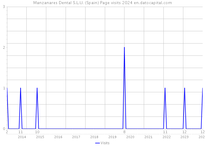 Manzanares Dental S.L.U. (Spain) Page visits 2024 