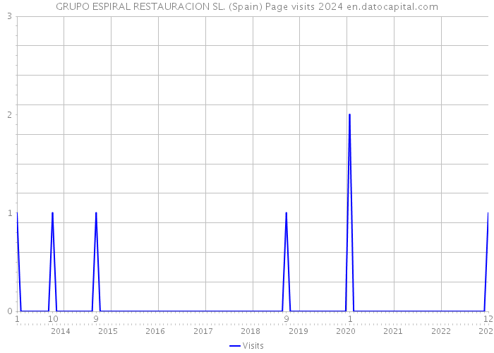 GRUPO ESPIRAL RESTAURACION SL. (Spain) Page visits 2024 