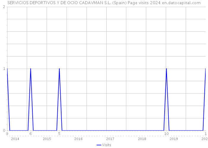 SERVICIOS DEPORTIVOS Y DE OCIO CADAVMAN S.L. (Spain) Page visits 2024 