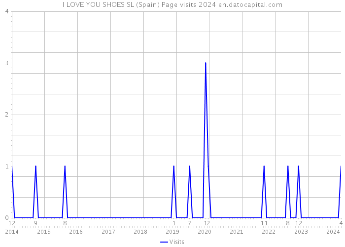 I LOVE YOU SHOES SL (Spain) Page visits 2024 