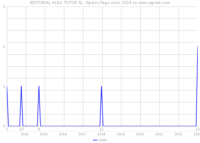 EDITORIAL AULA TUTOR SL. (Spain) Page visits 2024 