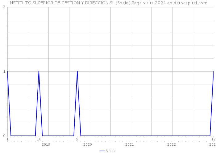 INSTITUTO SUPERIOR DE GESTION Y DIRECCION SL (Spain) Page visits 2024 