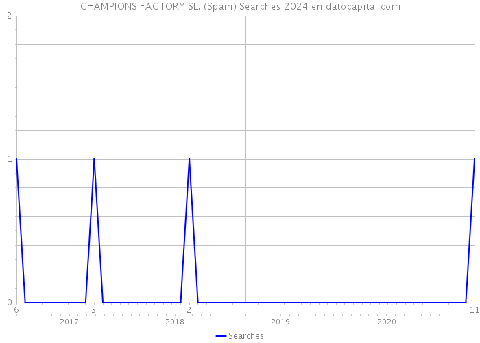 CHAMPIONS FACTORY SL. (Spain) Searches 2024 