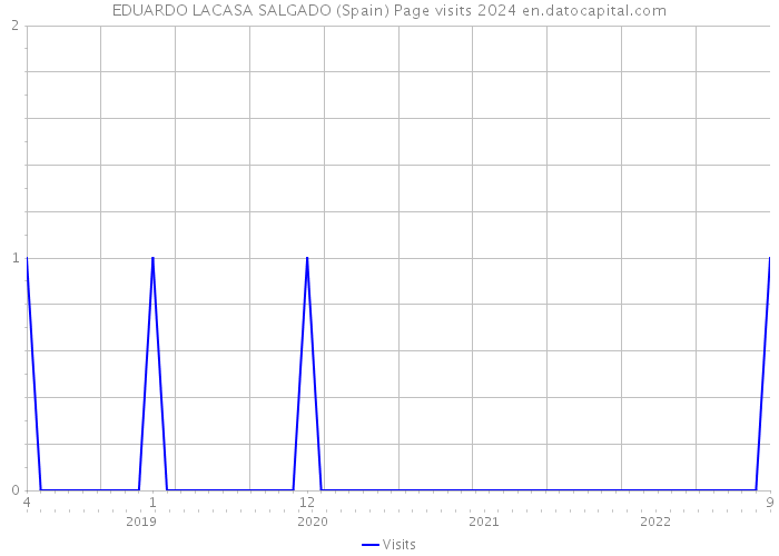 EDUARDO LACASA SALGADO (Spain) Page visits 2024 