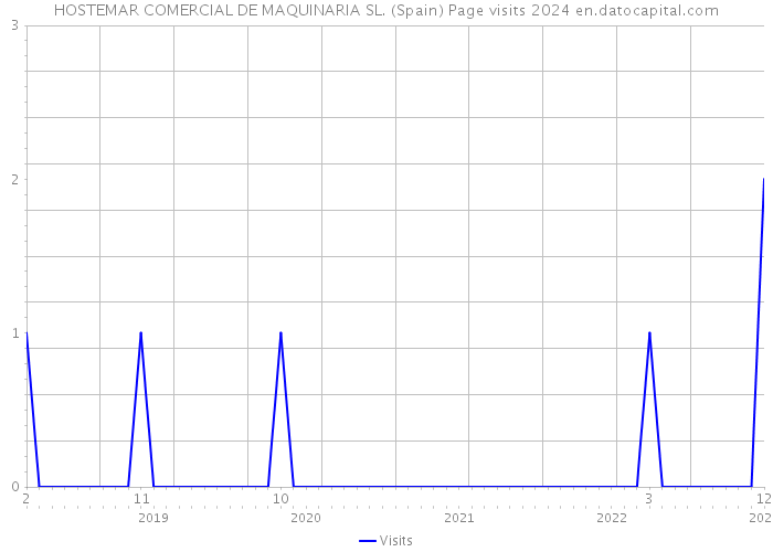 HOSTEMAR COMERCIAL DE MAQUINARIA SL. (Spain) Page visits 2024 