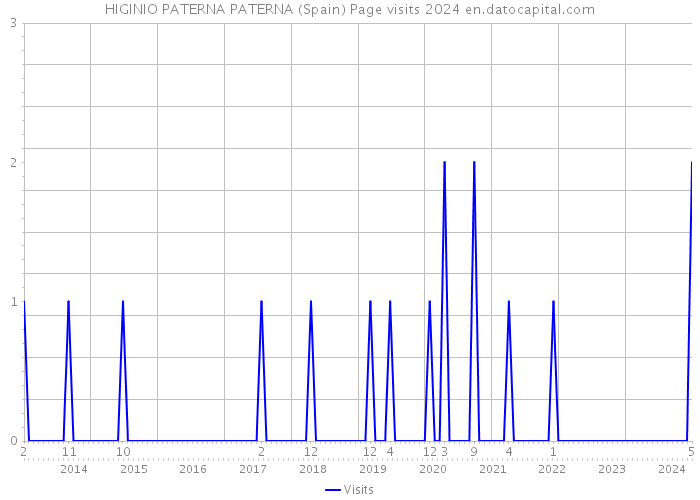 HIGINIO PATERNA PATERNA (Spain) Page visits 2024 