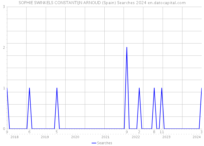 SOPHIE SWINKELS CONSTANTIJN ARNOUD (Spain) Searches 2024 