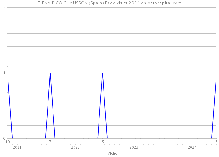 ELENA PICO CHAUSSON (Spain) Page visits 2024 