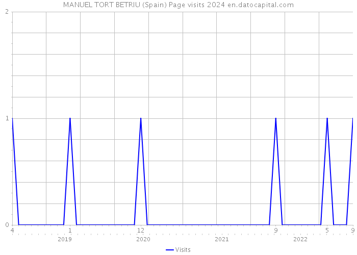 MANUEL TORT BETRIU (Spain) Page visits 2024 