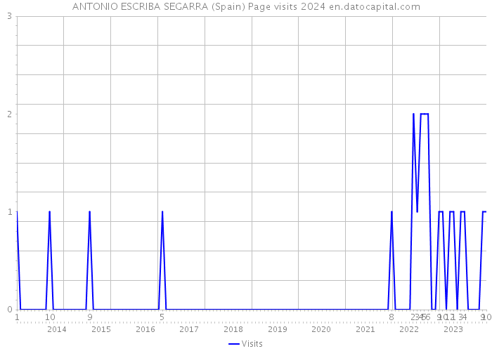 ANTONIO ESCRIBA SEGARRA (Spain) Page visits 2024 