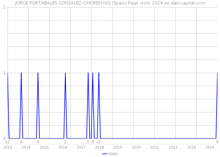 JORGE PORTABALES GONZALEZ-CHOREN IVO (Spain) Page visits 2024 