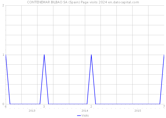 CONTENEMAR BILBAO SA (Spain) Page visits 2024 