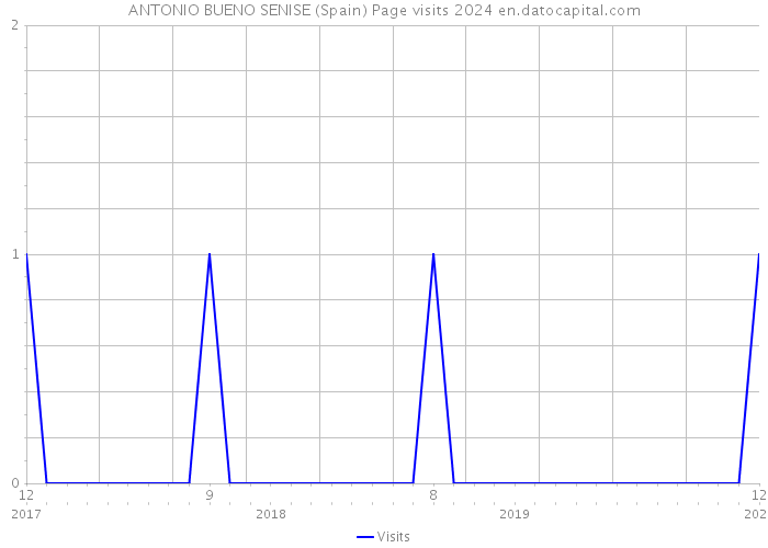 ANTONIO BUENO SENISE (Spain) Page visits 2024 