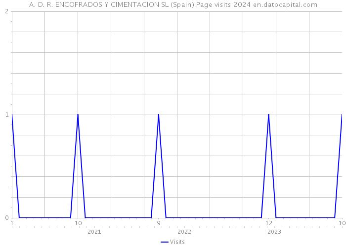 A. D. R. ENCOFRADOS Y CIMENTACION SL (Spain) Page visits 2024 