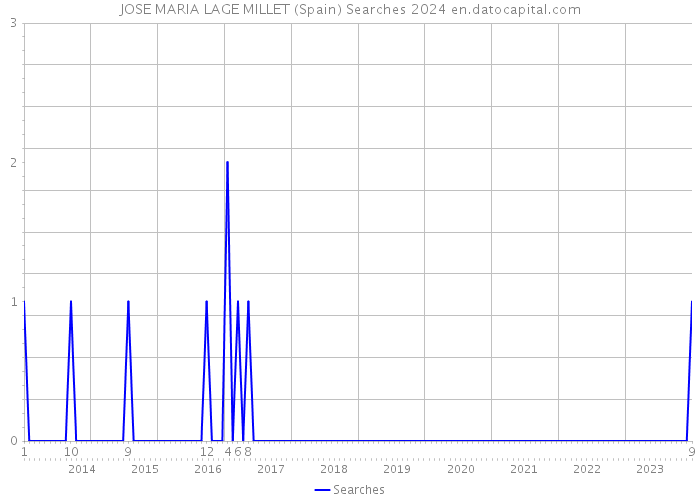 JOSE MARIA LAGE MILLET (Spain) Searches 2024 